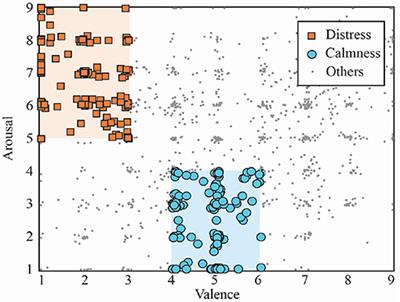 Multi-Lag Analysis of Symbolic Entropies on EEG Recordings for Distress Recognition